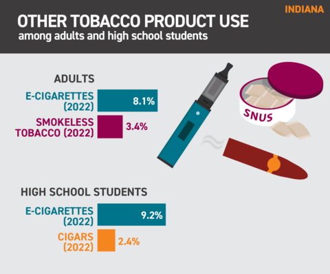 Vaping rate in Indiana 