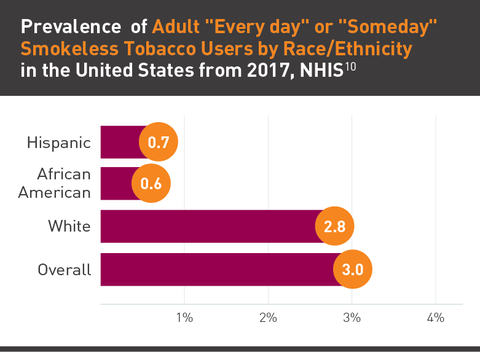 Adult smokeless tobacco use graph