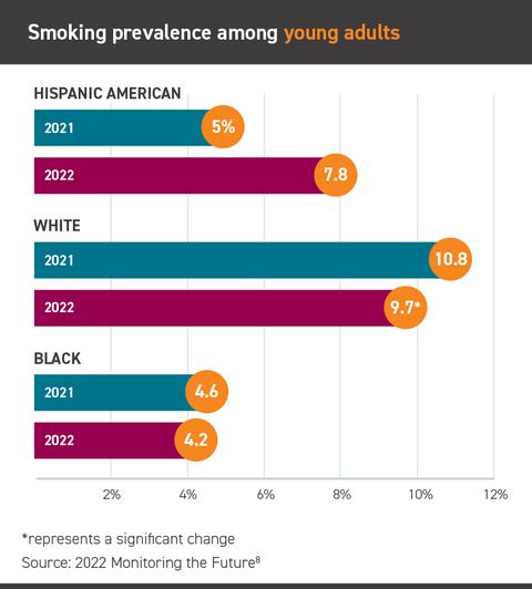 Smoking prevalence among young adults