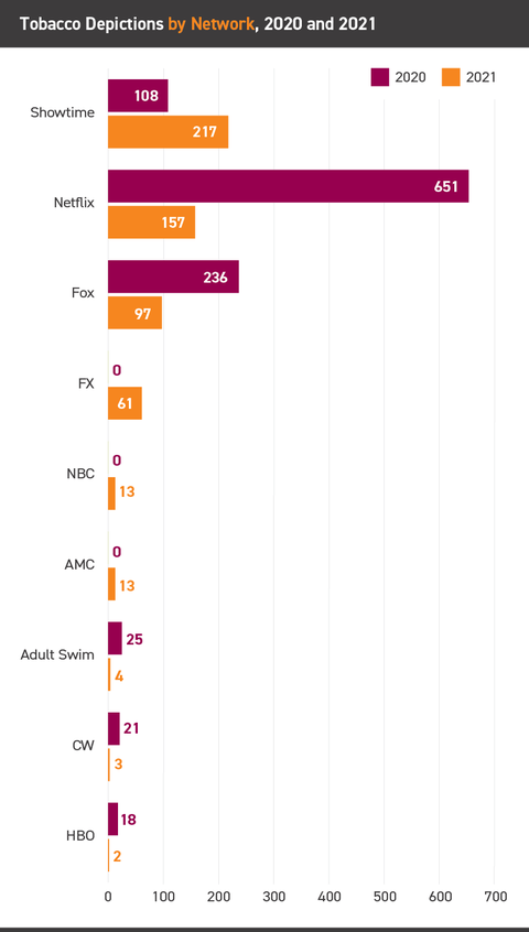 Tobacco depictions by network